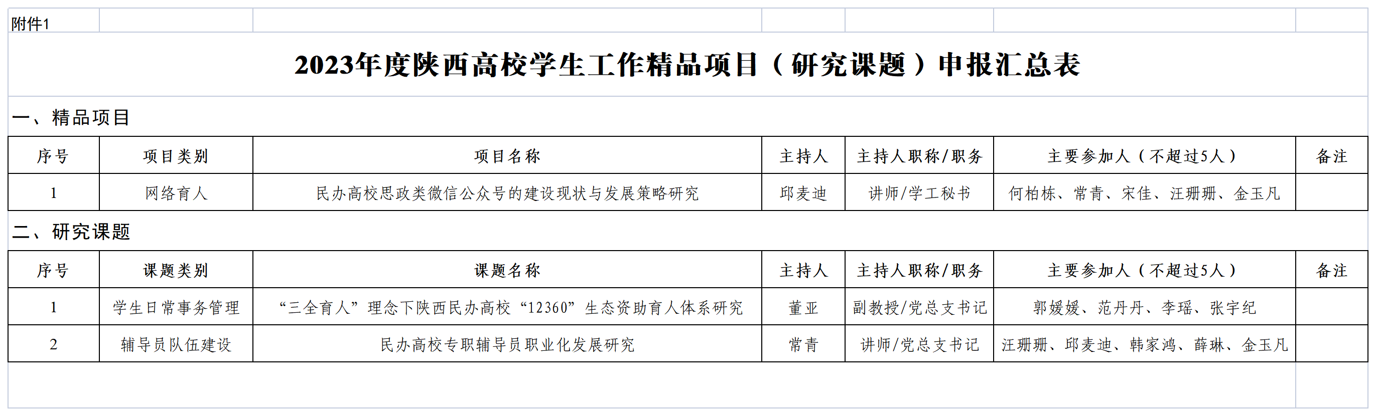 最新附件1：陕西高校2023年学生工作精品项目（研究课题）申报汇总表_Sheet1.png